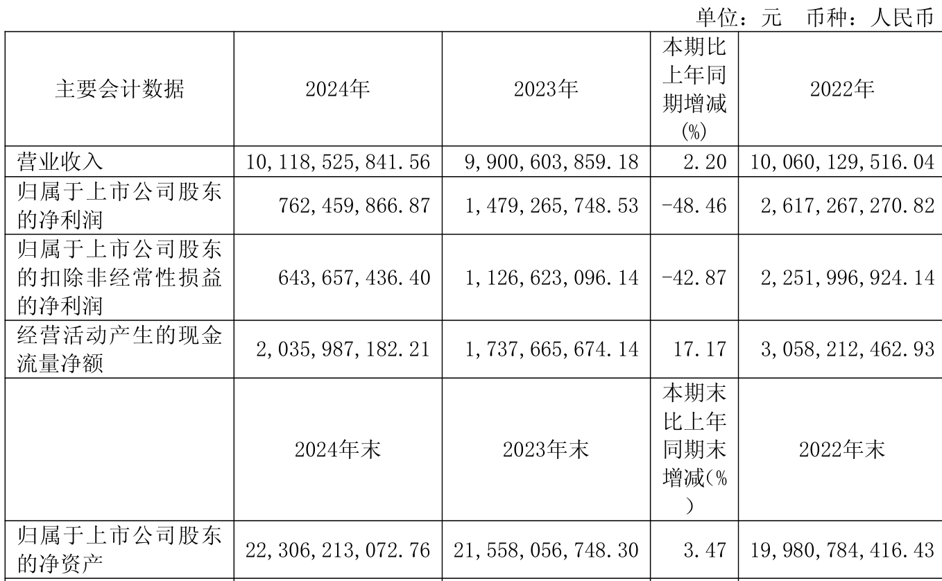 厦门钨业：上半年净利润同比下降4.37% 拟每10股派1.84元