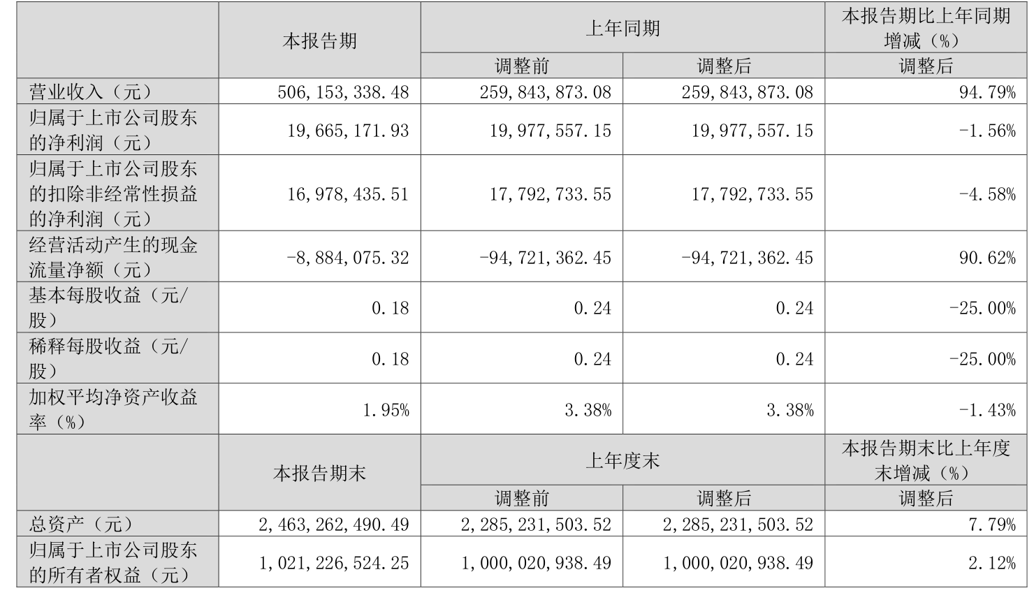 蓝特光学：2025年上半年营收同比增长52.54%，净利润翻倍