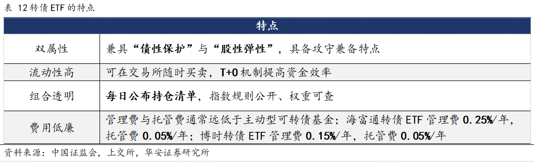 海富通上证可转债ETF规模突破100亿元
