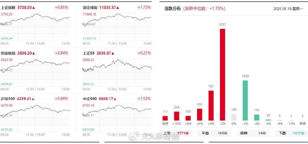 午评：创业板指大涨2.56%创近三年新高 半导体、券商板块涨幅居前