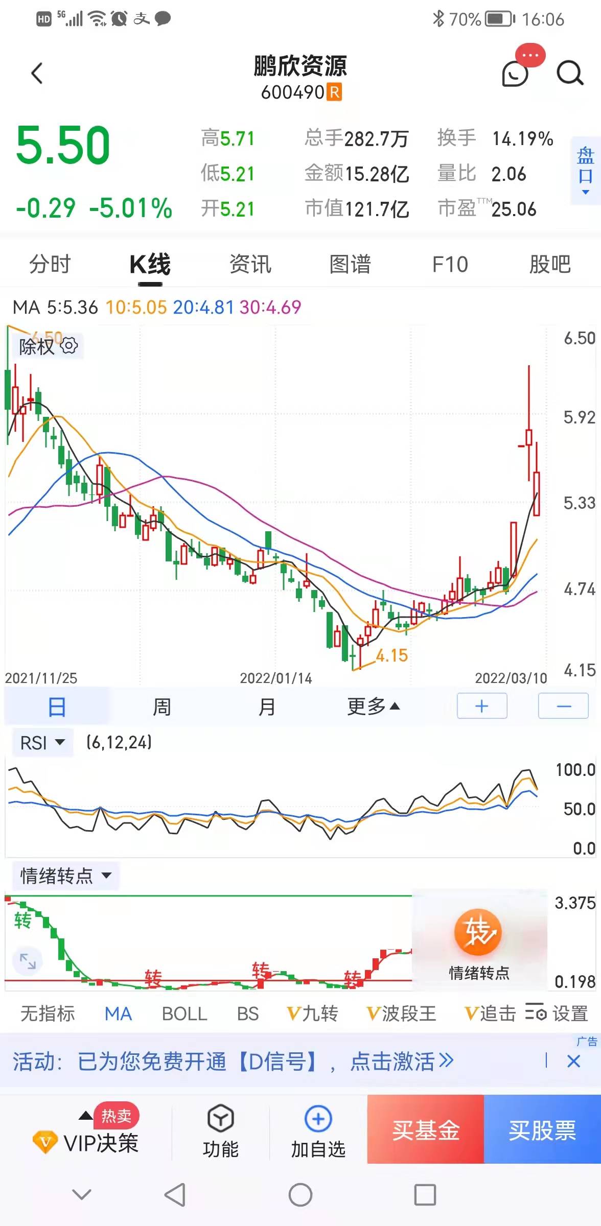 鹏欣资源涨停，沪股通净买入787.55万元