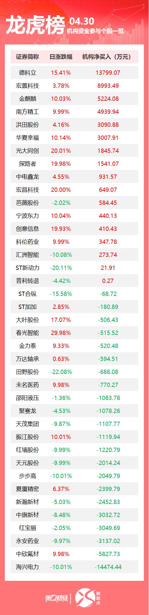 科森科技龙虎榜：营业部净买入1.30亿元