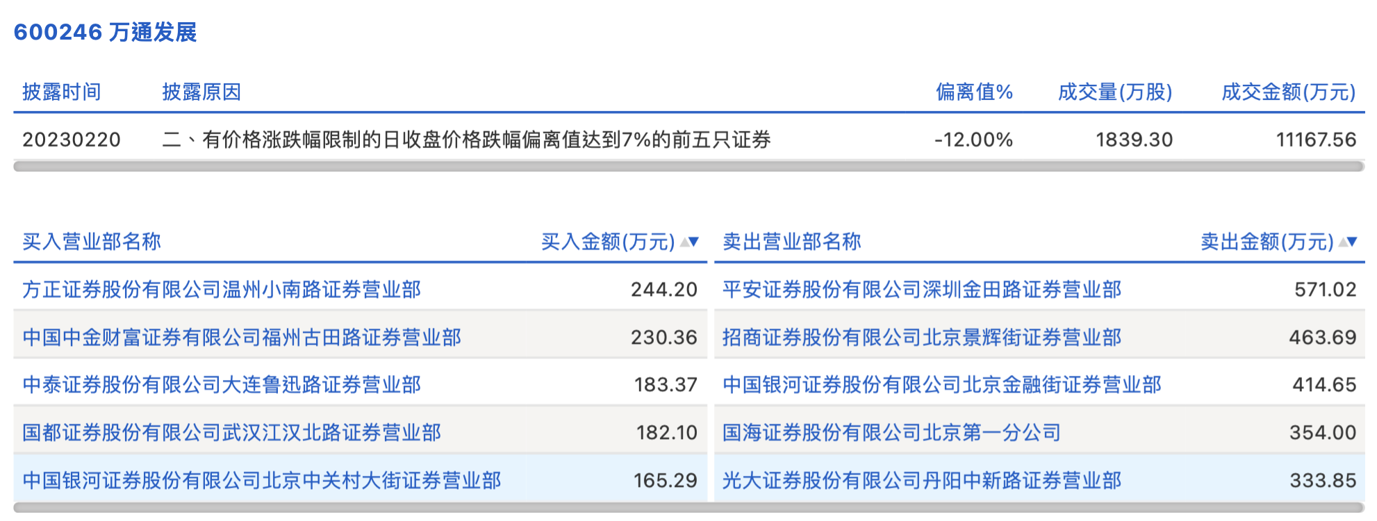 万通发展龙虎榜数据（8月22日）