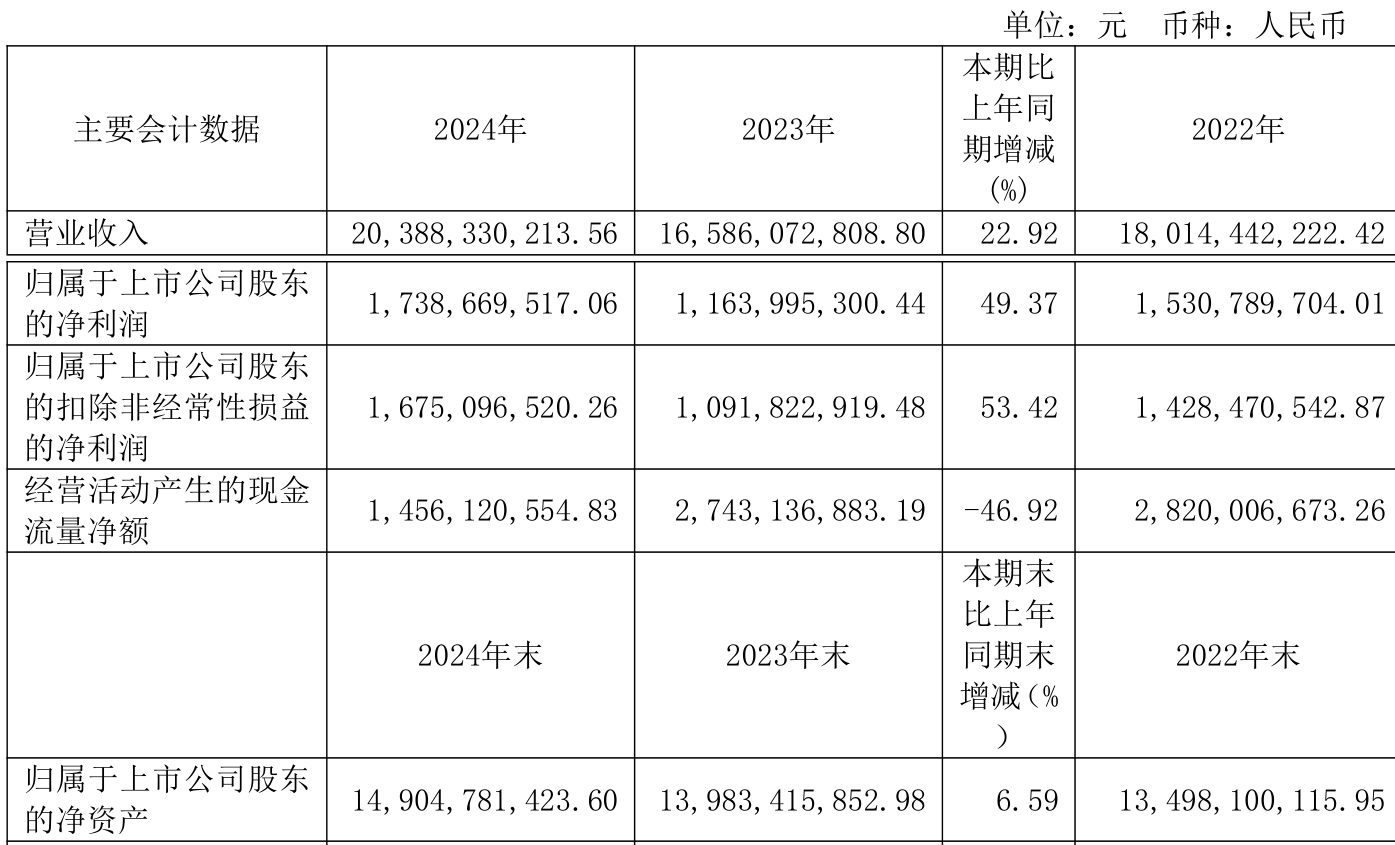 时代新材:上半年净利润同比增长36.66% 拟10派0.7元