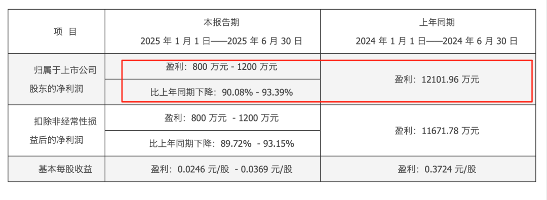 酒鬼酒：上半年净利润895.5万元 同比下降92.6%