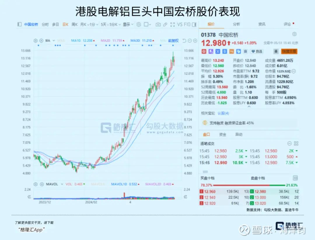 中国宏桥(01378.HK)8月22日回购3.15亿港元，已连续5日回购