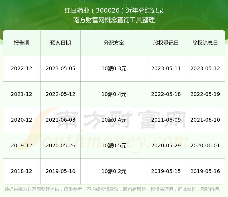 红星发展公布2025半年度分配预案 拟10派0.3元