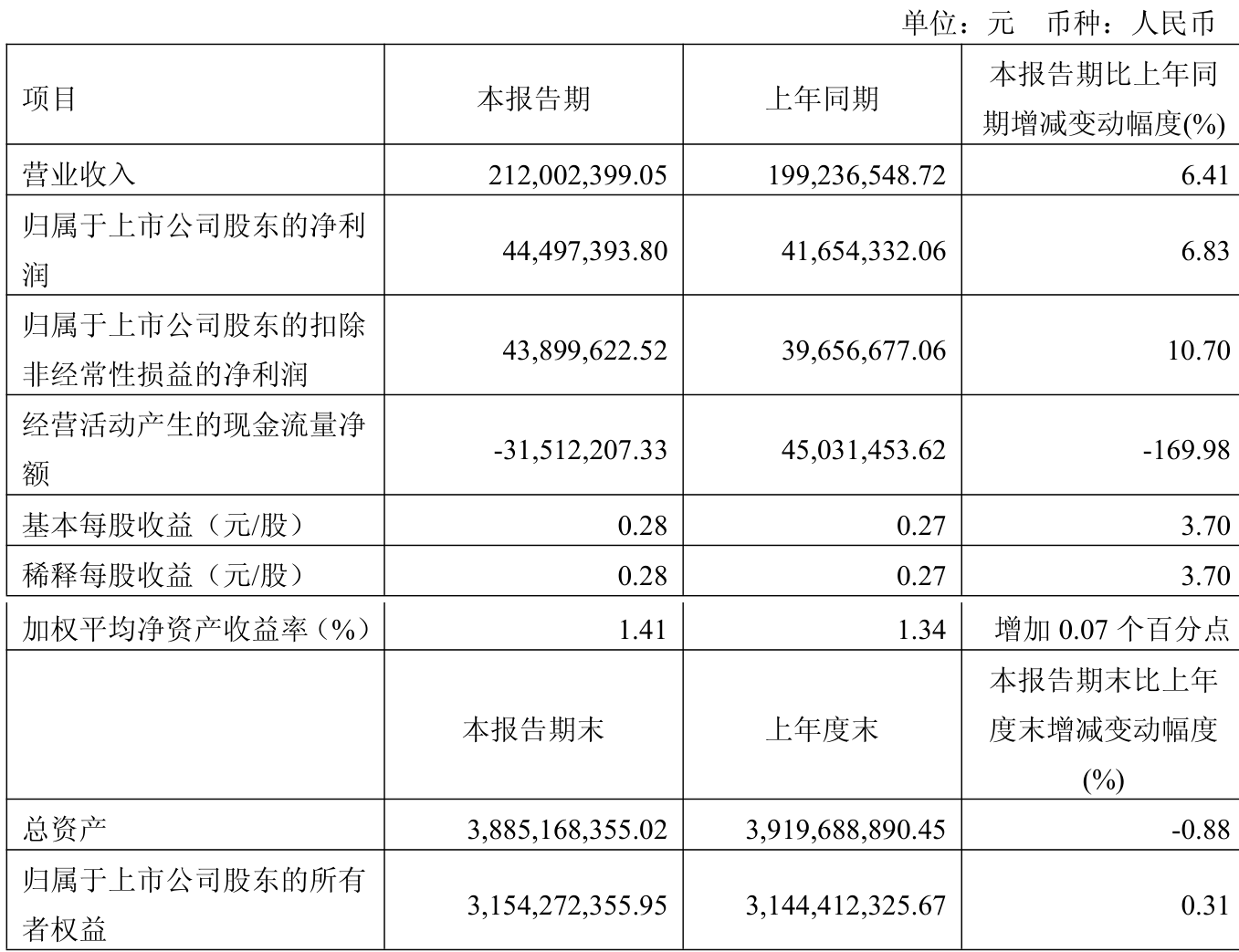 灵康药业（603669）2025年中报简析：营收上升亏损收窄