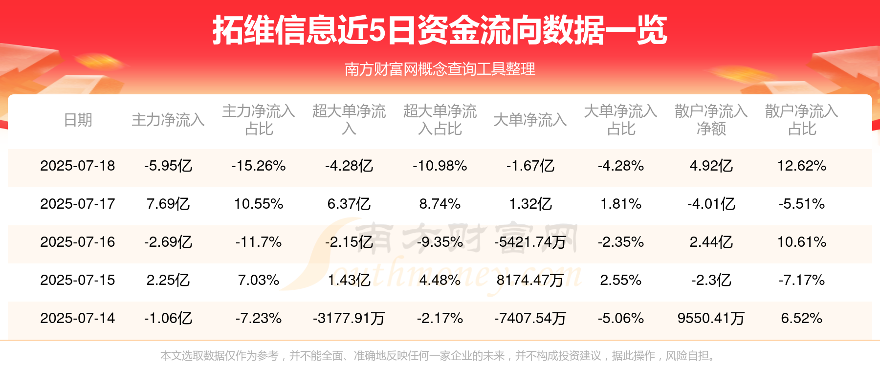002261，业绩暴增超22倍！北向资金大手笔扫货5股！