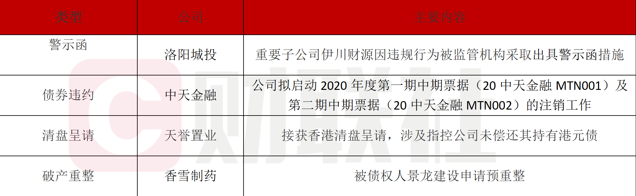 债市公告精选 | 禹洲集团预计上半年净亏损超70亿；新光控股公布违约进展