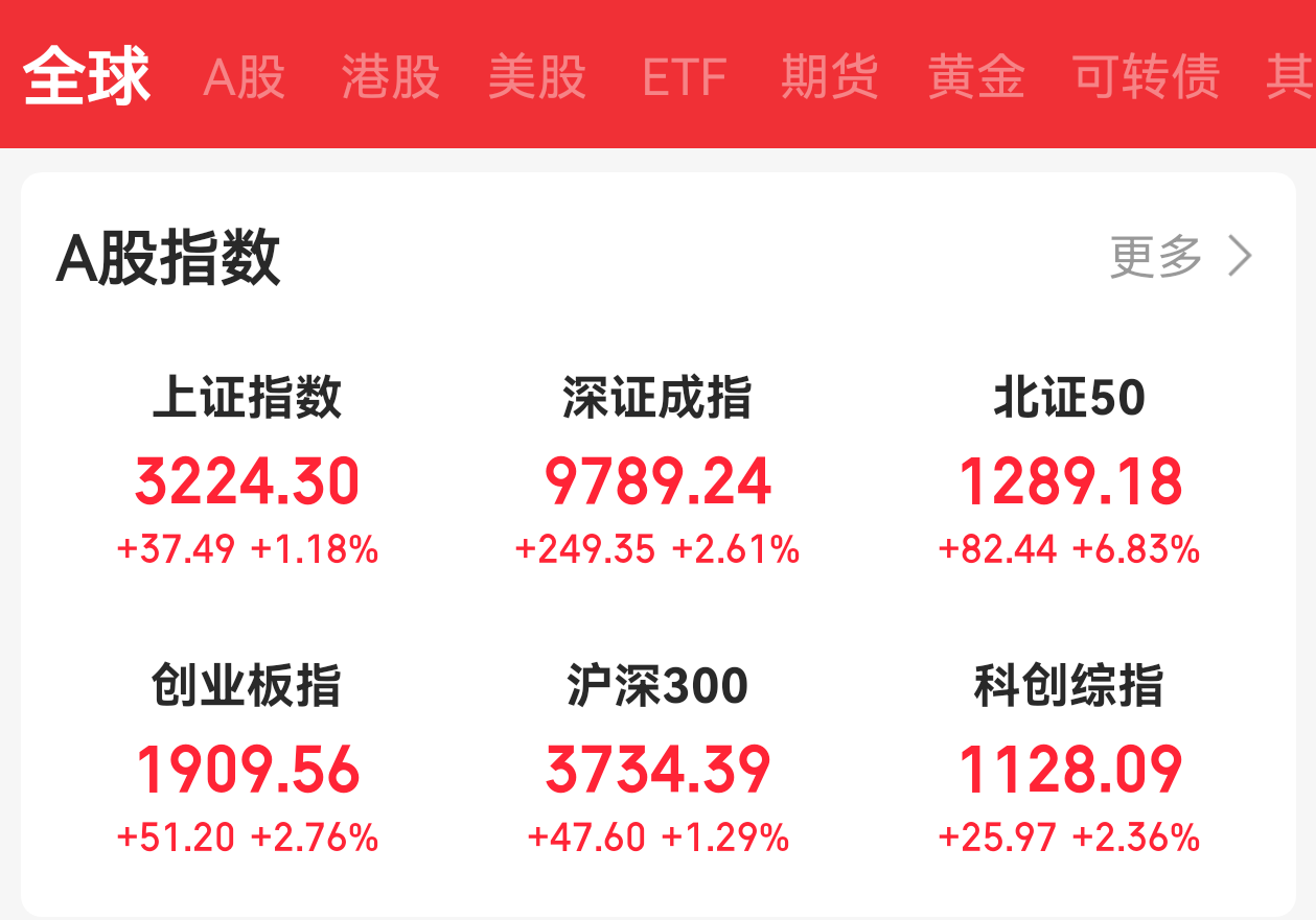 涨停潮！消费电子，午后爆发！