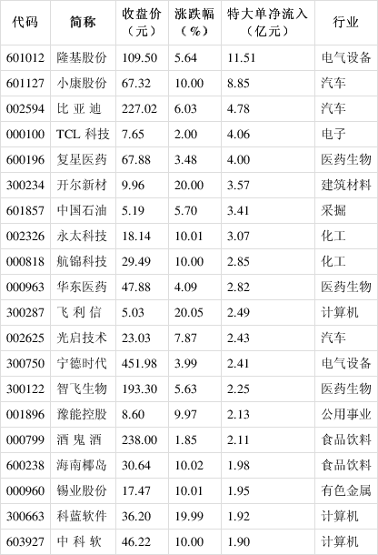 主力动向：8月26日特大单净流出404.39亿元