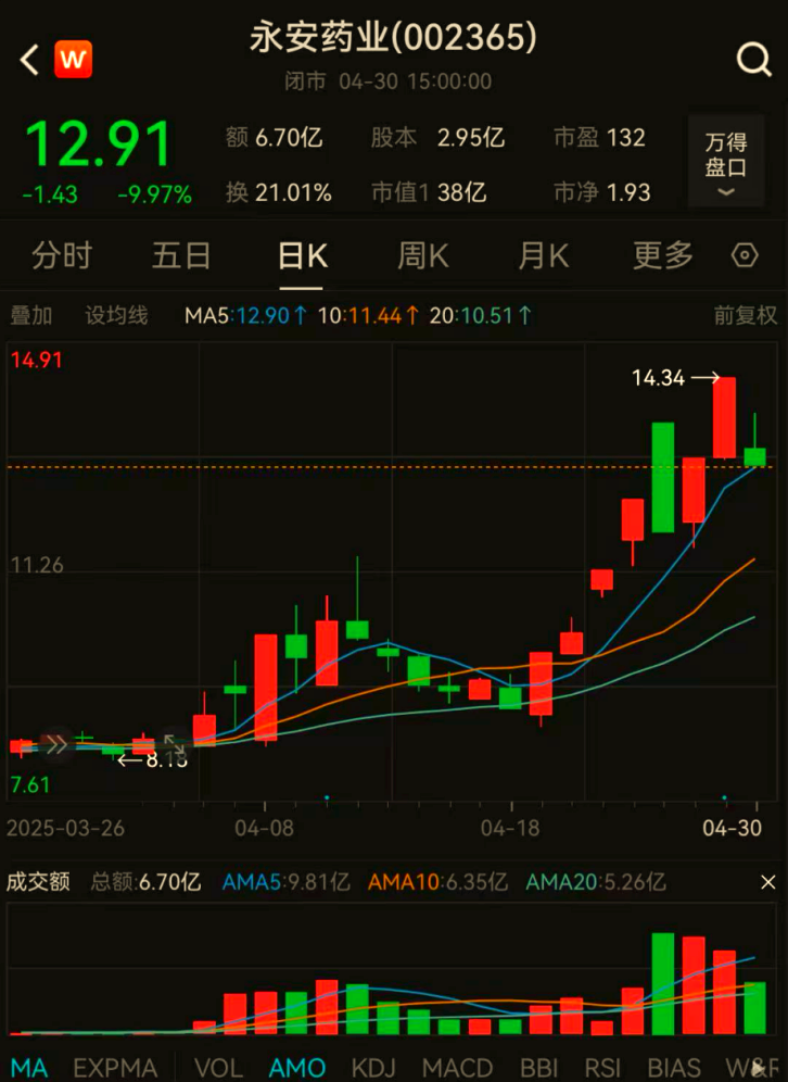 永安药业：8月27日召开董事会会议