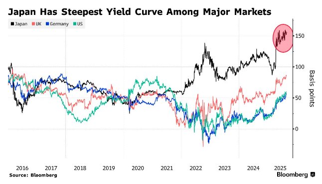 日本30年期国债收益率升至3.22%的历史高位