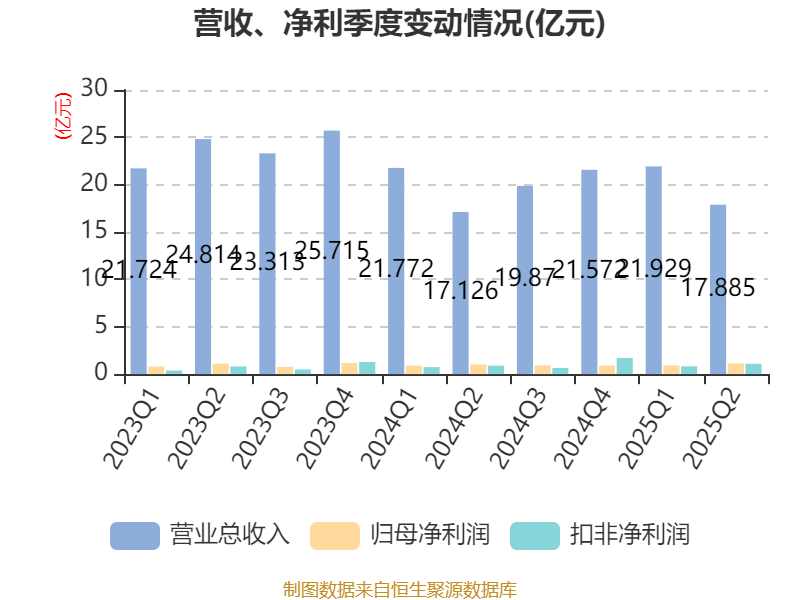 子公司铜产销大增 中信金属上半年净利润增长三成