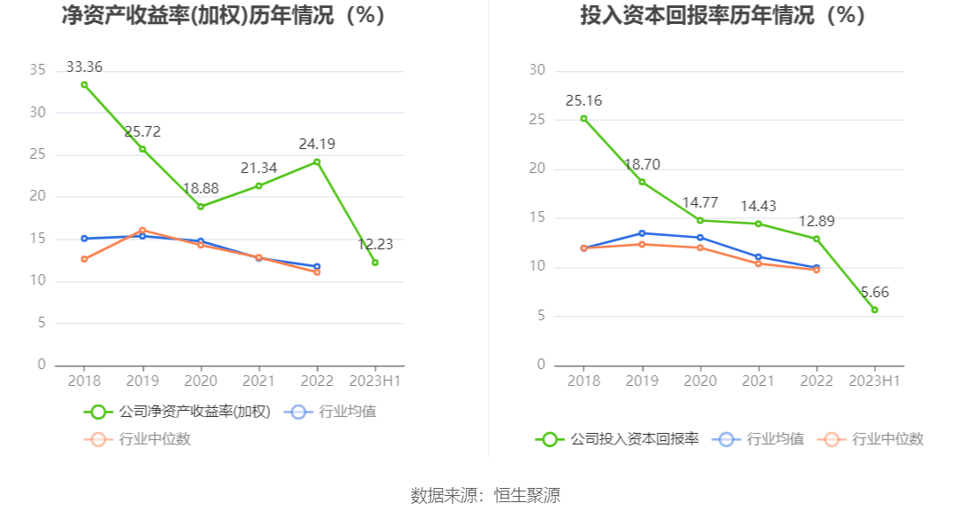 省广集团：上半年净利润6084.46万元，同比增长3.06%