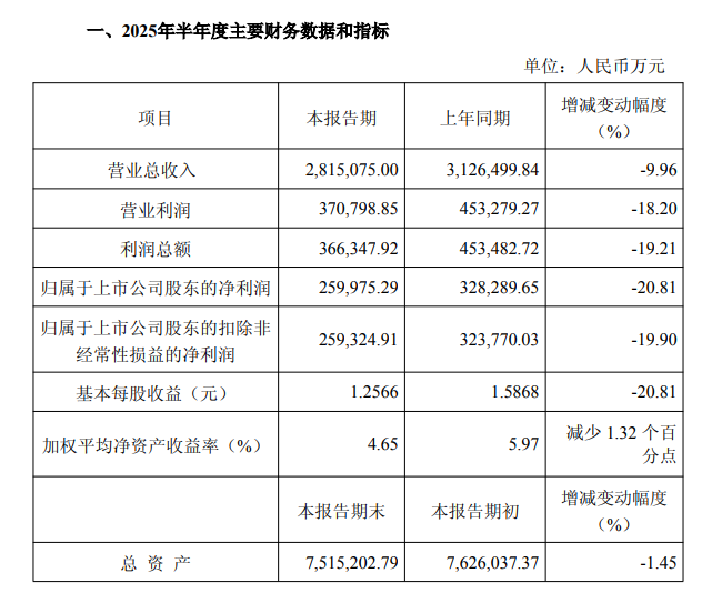 复旦微电：上半年净利润1.94亿元，同比下降44.38%