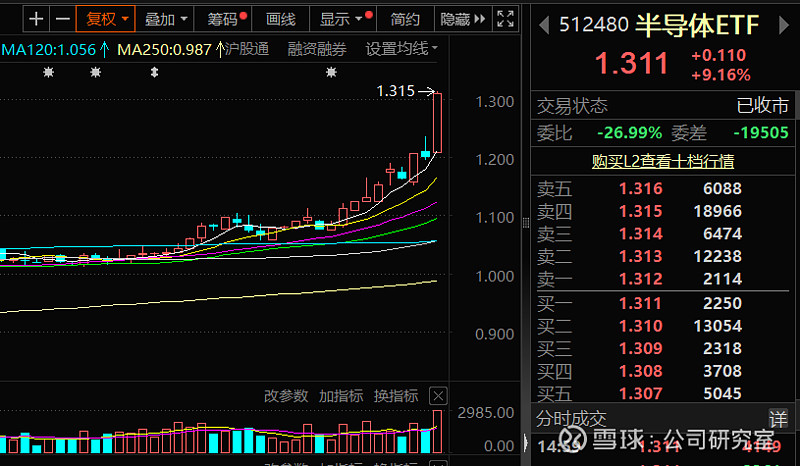 A股高位震荡,科创50指数半日涨3.67%