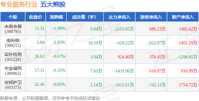电科院（300215）2025年中报简析：净利润同比下降718.26%，公司应收账款体量较大