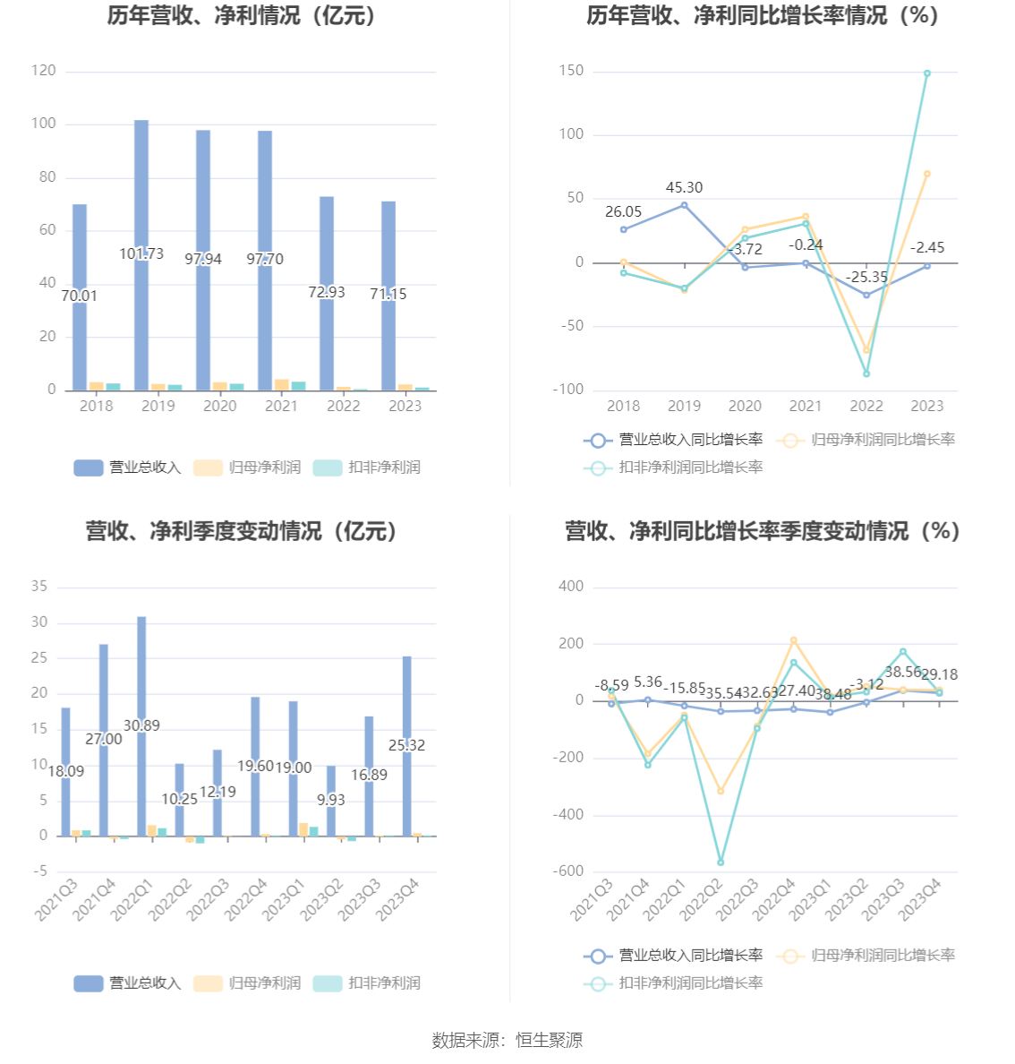华西证券：上半年净利润同比增长1195.02% 拟10派0.4元