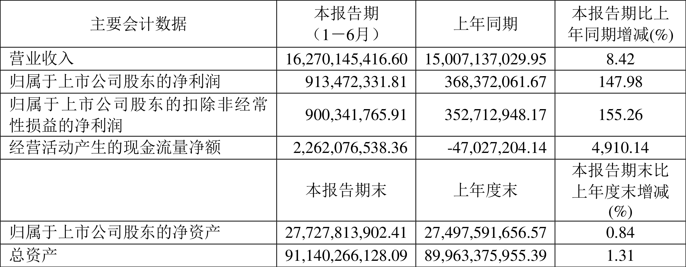 福田汽车：上半年净利润7.77亿元，同比增长87.57%