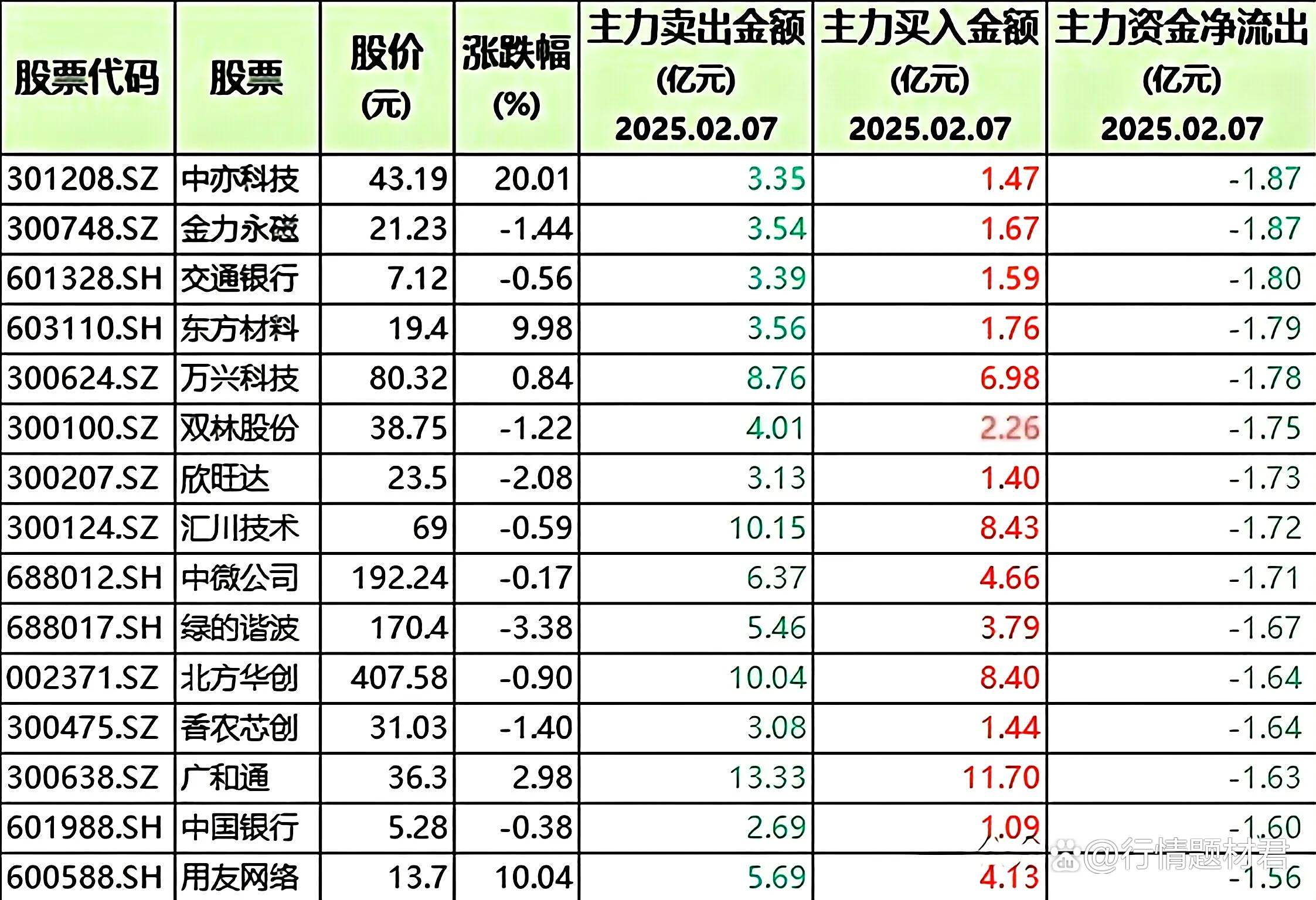 今年首只“10倍股”,被减持1%!