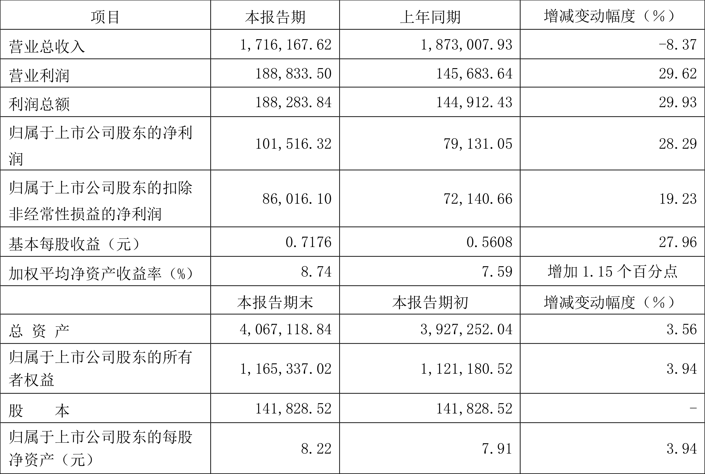 先导智能：上半年净利润7.4亿元 同比增长61.19%
