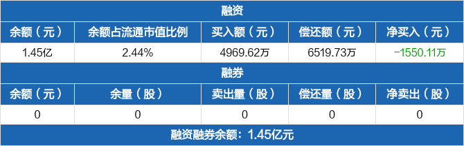 新致软件大宗交易成交30.00万股 成交额746.40万元