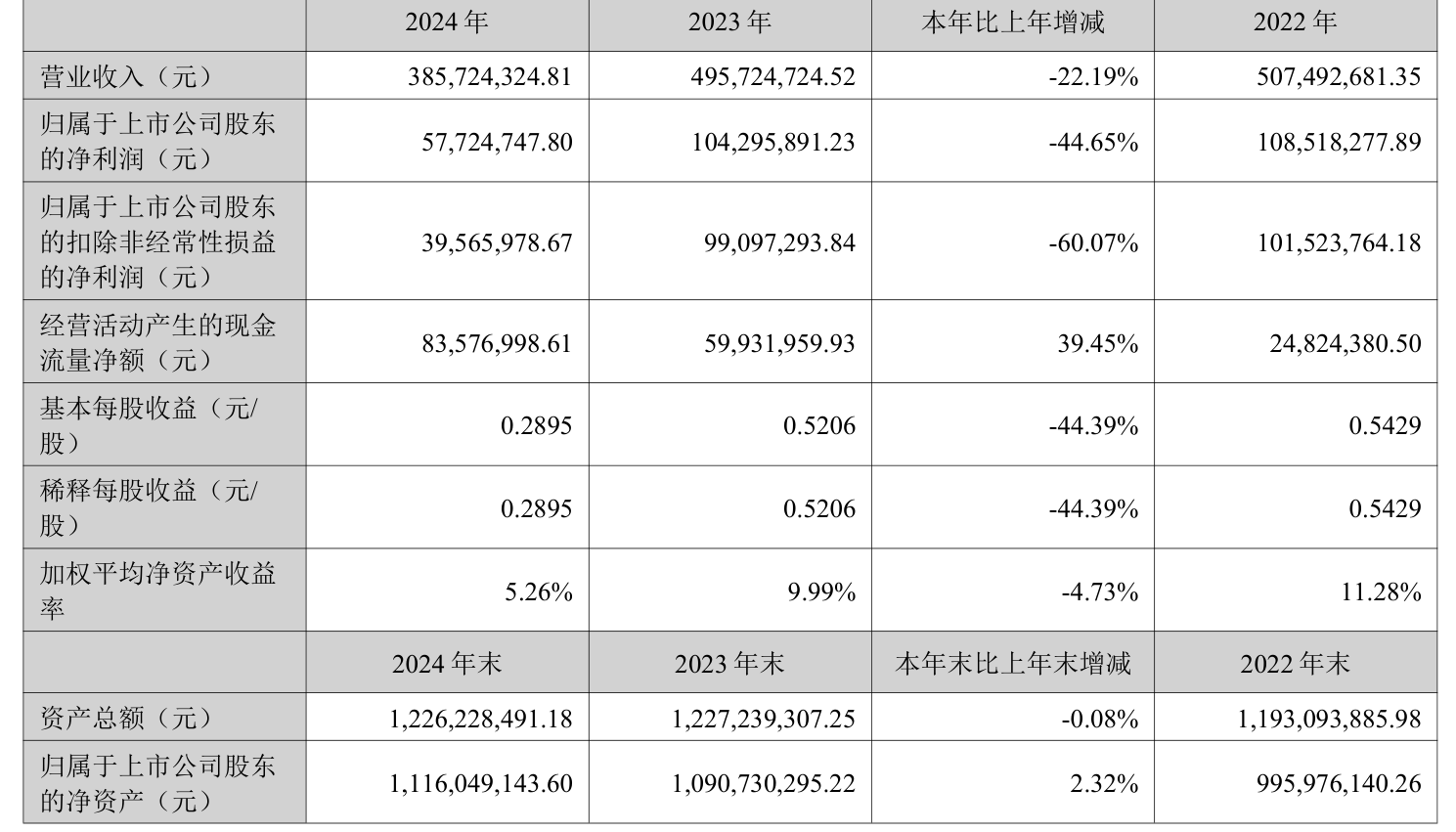 罗博特科（300757）2025年中报简析：净利润同比下降161.47%，三费占比上升明显