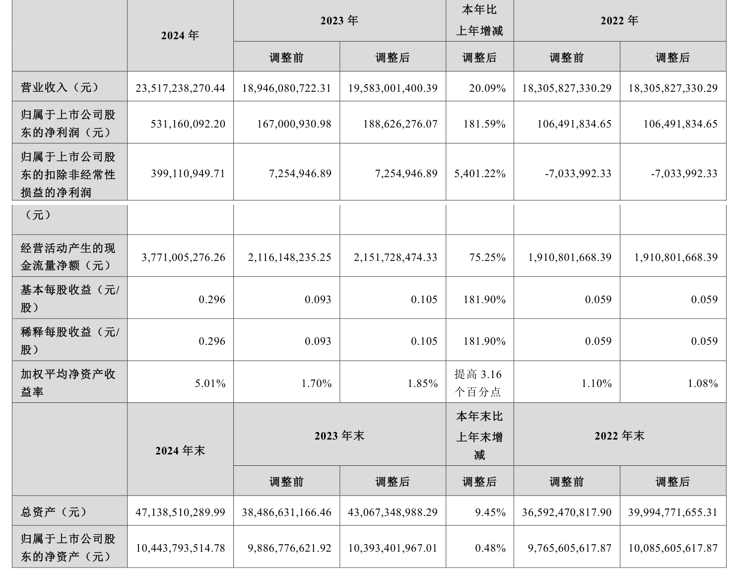 三生国健：2025年半年度净利润约1.9亿元，同比增加46.96%