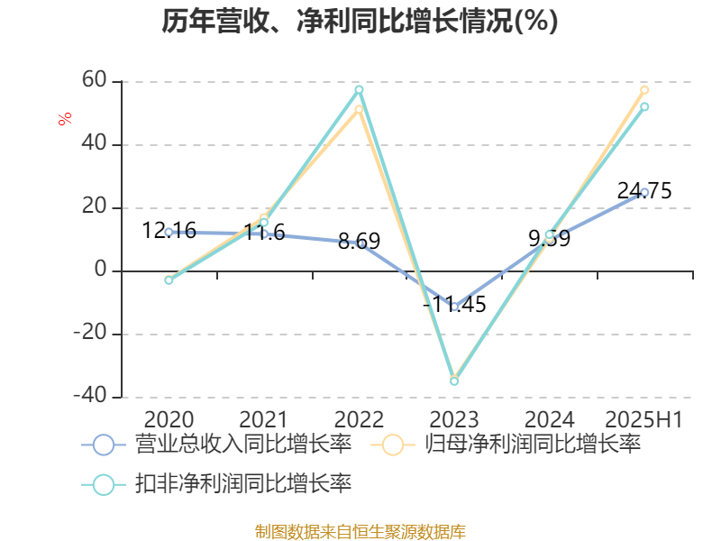百联股份：上半年净利润3.13亿元，同比增长14.06%
