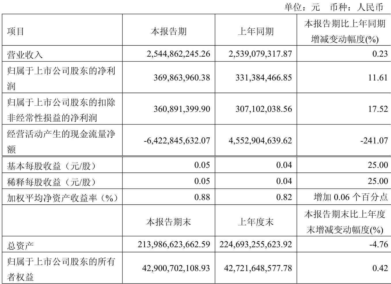 佛塑科技（000973）2025年中报简析：营收净利润同比双双增长，公司应收账款体量较大