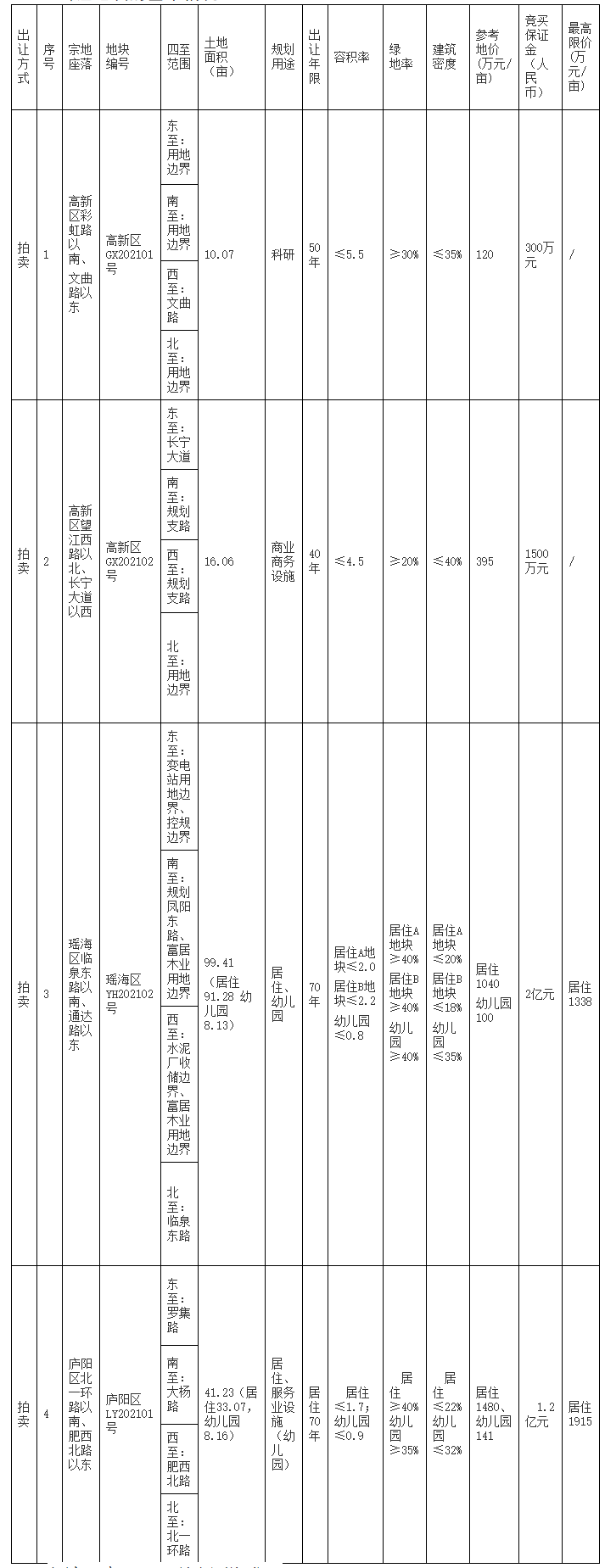 合肥城建：全资子公司竞得两地块土地使用权