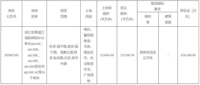 合肥城建：全资子公司竞得两地块土地使用权