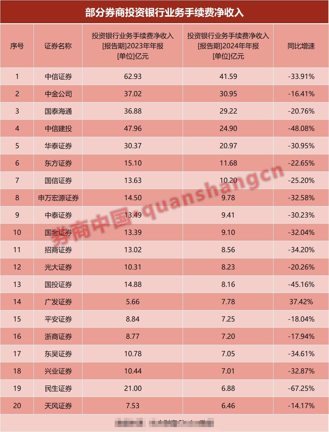 券商投行业务排名出炉！中信、中金领先