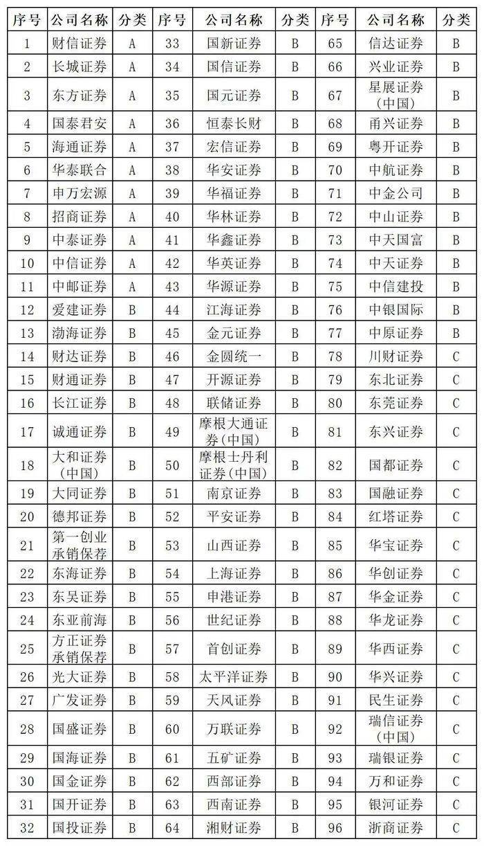 券商投行业务排名出炉！中信、中金领先