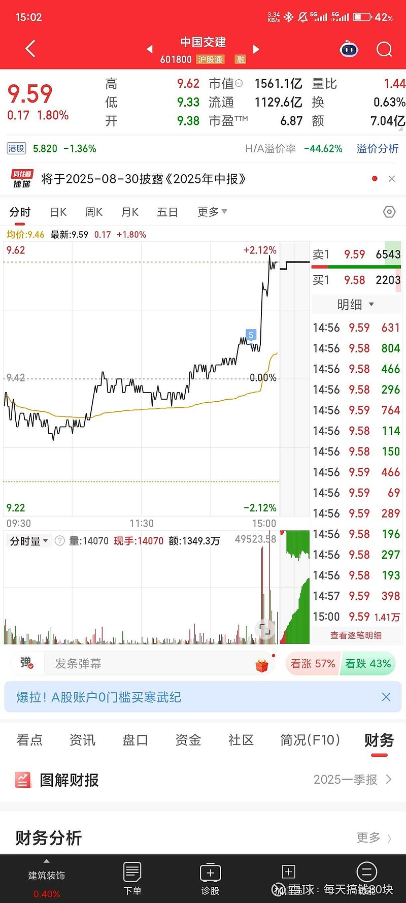 中国交建（601800）2025年中报简析：净利润同比下降16.06%，公司应收账款体量较大