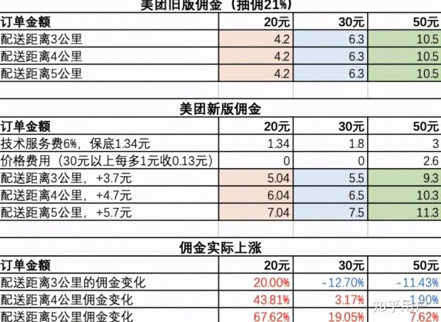 深度｜平台外卖大战，“战况”几何？财报透露了这些信息量