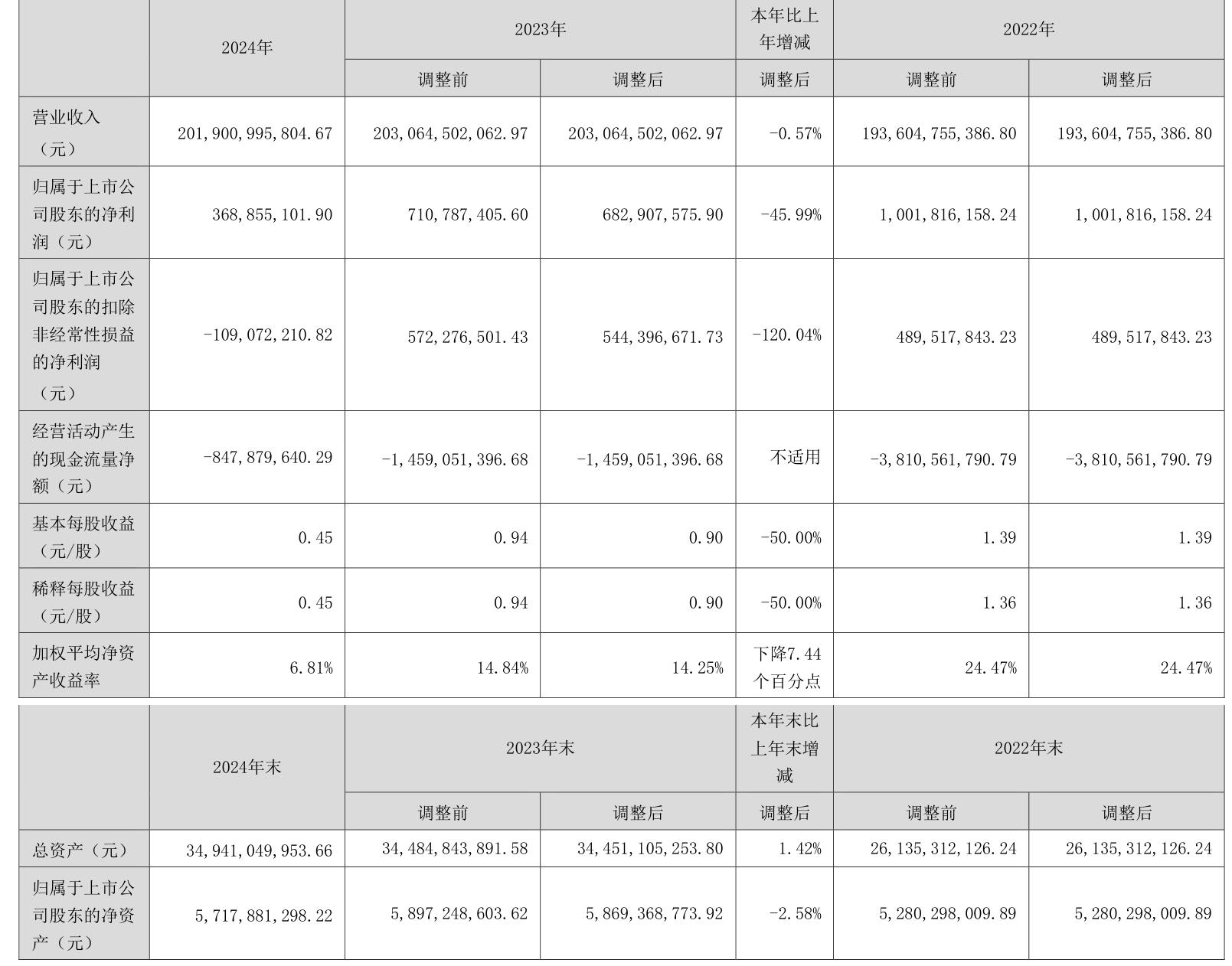 中鼎股份：上半年净利润同比增长14.11% 拟10派0.5元