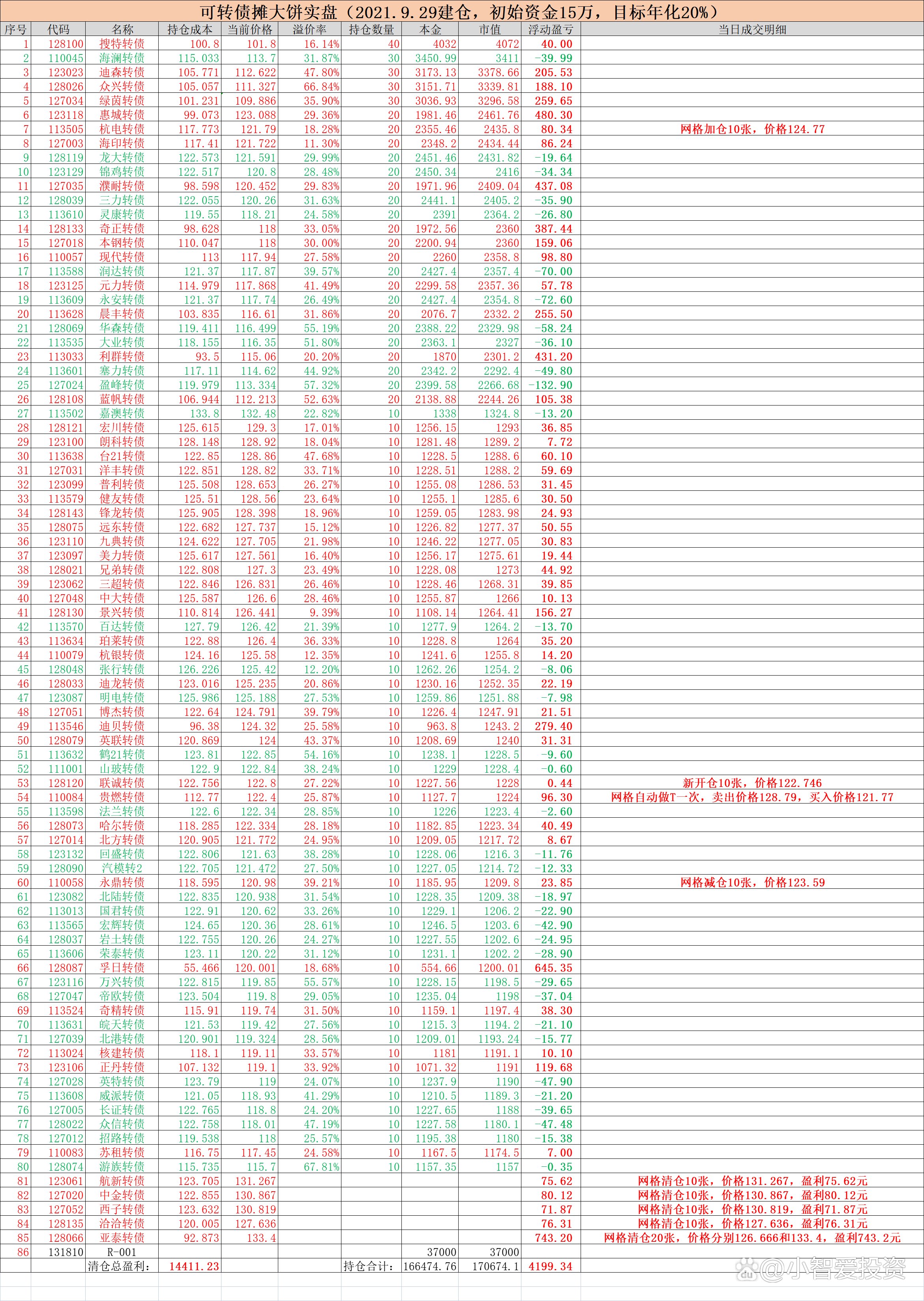 中证转债指数收跌0.72%，97只可转债收涨