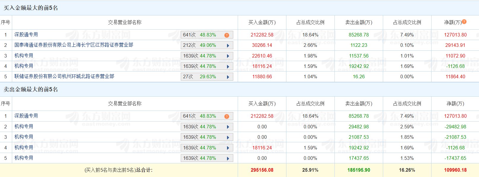 隆扬电子换手率30.57%，深股通龙虎榜上净买入8225.40万元