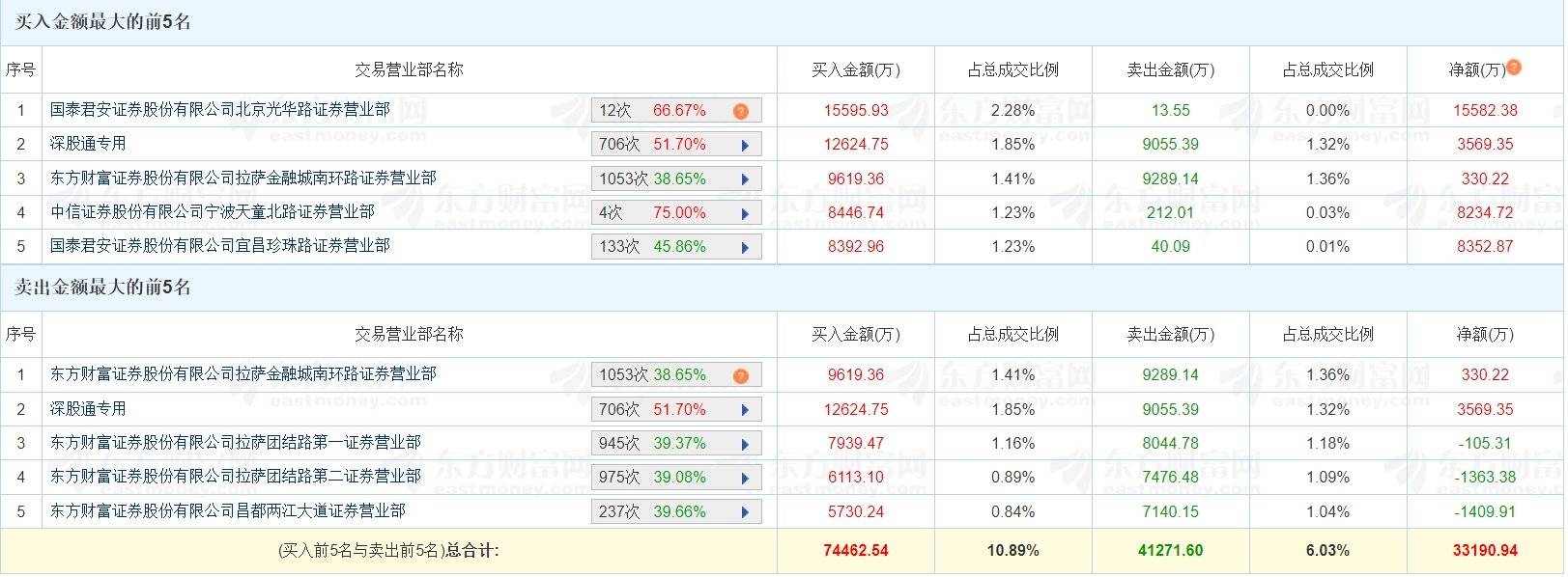 隆扬电子换手率30.57%，深股通龙虎榜上净买入8225.40万元