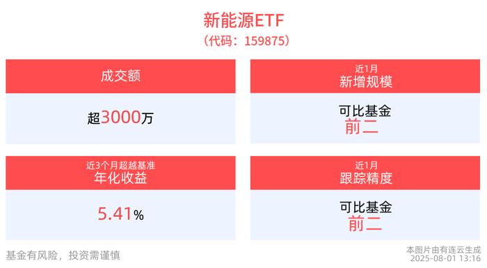 光伏产业链股活跃,大东南、鹿山新材等涨停,捷佳伟创等走高