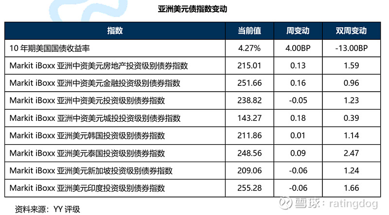 债市公告精选|新世界发展澄清注资传言，禹洲集团完成约67亿美元境外债重组