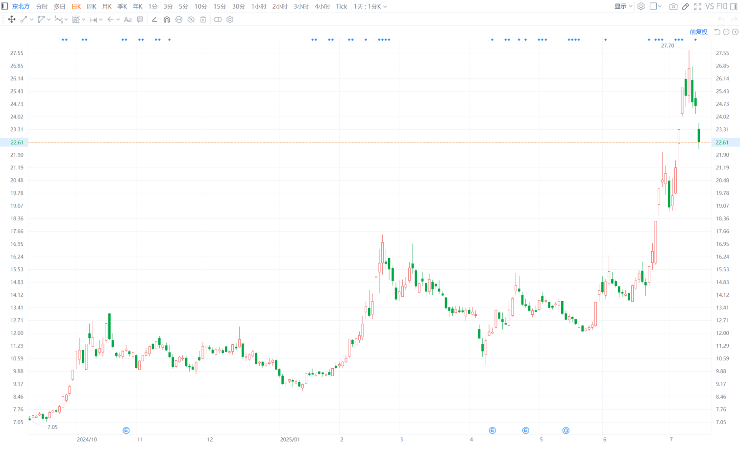 嘉曼服饰：深圳架桥拟减持公司股份不超36.6万股