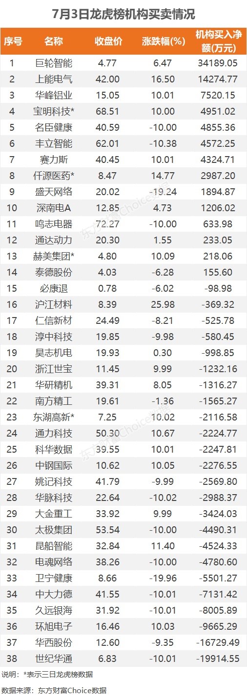 9月2日龙虎榜解析：巨轮智能单日净买入额最多，涉及机构专用席位的个股有25只