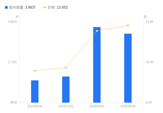 金奥博：2025年上半年直接出口业务收入同比增长701.73%