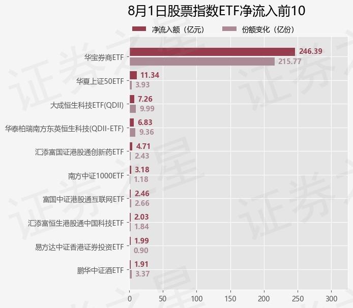 【ETF观察】9月2日行业主题ETF净流入140.57亿元
