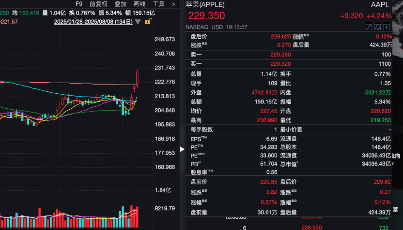 股价一度翻倍，特朗普家族又一新公司上市；市值大增1.6万亿元，谷歌创新高；品牌金饰涨破1050元/克；安普瑞斯被罚没374万元丨每经早参