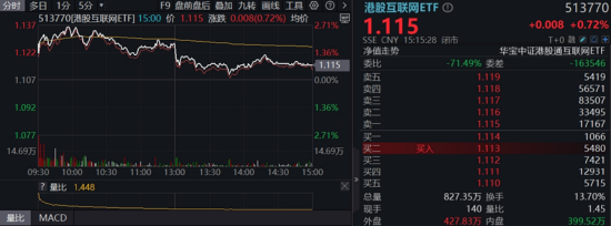 通信ETF（515880）开盘上攻超2%，规模超120亿元，“光模块ETF”哪里找？布局光模块占比50%通信ETF